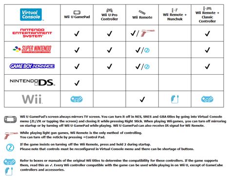 I've made Wii U Virtual Console controller infographic. Hope it will be useful! : r/wiiu