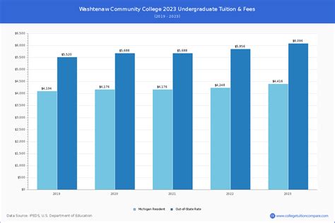 Washtenaw CC - Tuition & Fees, Net Price