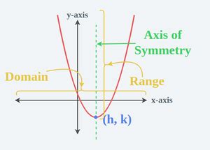 Quadratic Function: Formula, Definition, Solved Examples