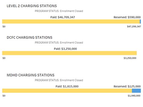 EV Charging Station Rebate Program Dashboard | Los Angeles Department of Water and Power