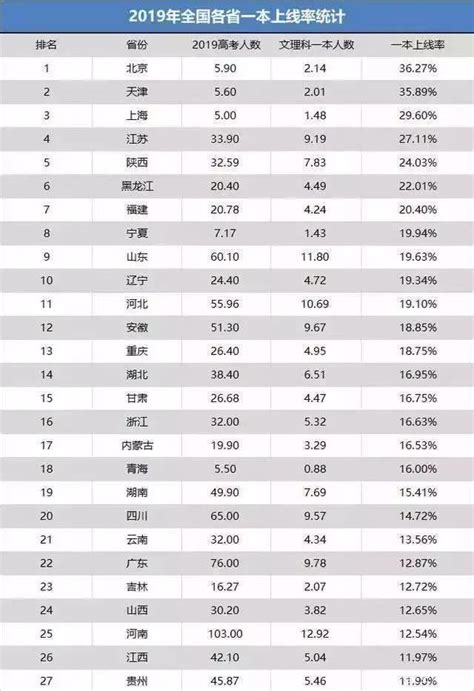 2020年高考大數據，各省一本率、211率、985率你還能淡定嗎？ 每日頭條