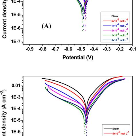 Polarization Curves Of Mild Steel In 1 Mol L −1 Hcl Solution In The Download Scientific