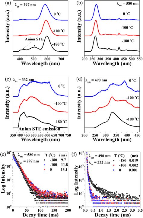 A And B Temperature Dependent Pl And Ple Spectra Of Mn In Rb