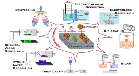 Strategies for semiconductor/electrocatalyst coupling toward solar-driven water splitting - INL