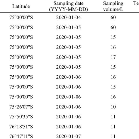 List Of Stations With Sampling Date Sampling Volume And Environmental