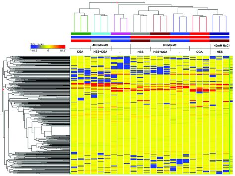 Unsupervised Hierarchical Clustering Analysis Hca Built Using