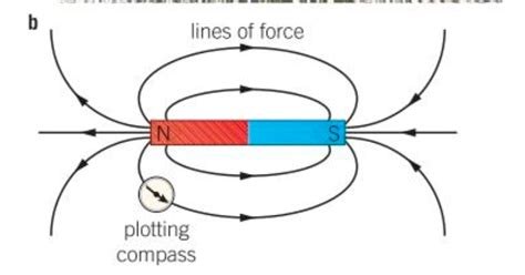 Diagram Of Magnetic Fields Electromagnetism Physics Year Gcses