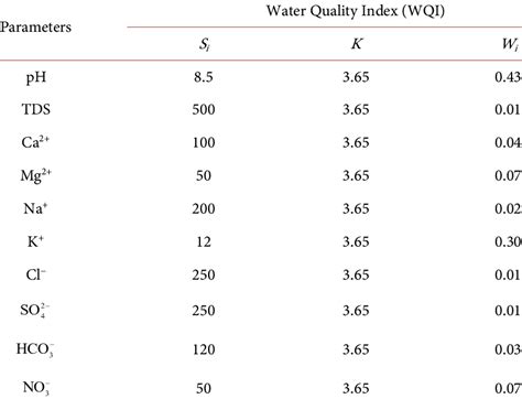 List Of Selected Physicochemical Parameters With Who Drinking Water