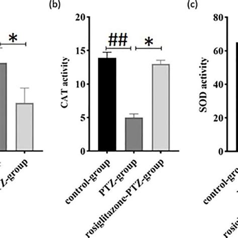 Effect Of Rosiglitazone On A Mda Concentration Nmol Gram Tissue