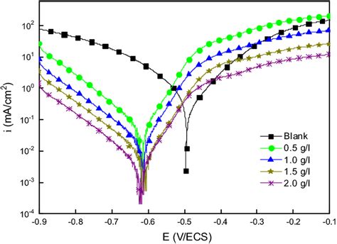 Polarization Curves For Mild Steel Obtained At 298 K In 1 0 M Hcl Download Scientific Diagram