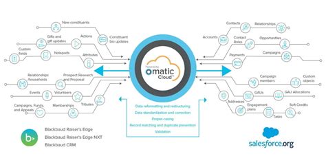 Raisers Edge And Salesforce Cross System Integration Omatic