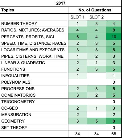 What is CAT Syllabus ? | CAT Syllabus 2022