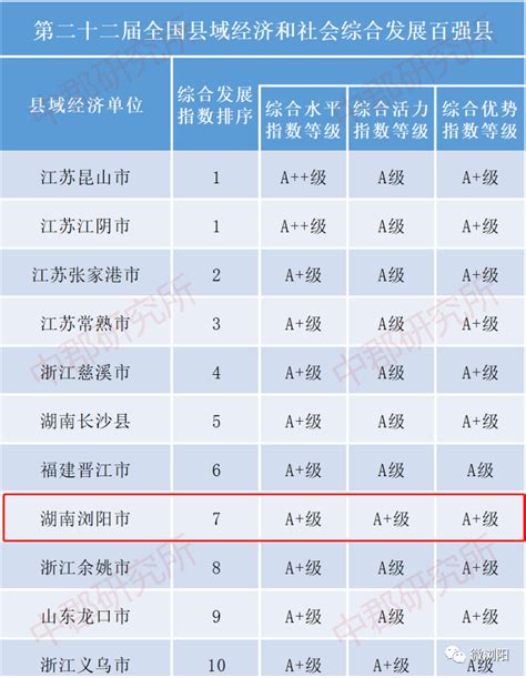 第二十二届全国县域经济基本竞争力百强县名单发布 长沙县、浏阳市均进入前十 长沙 新湖南