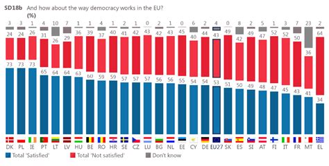 Examining The Results Of The Latest Eurobarometer Report Part 1