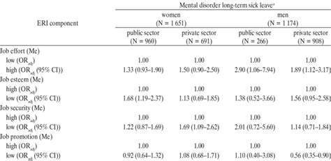 Associations Between Components Of Effort Reward Imbalance Eri And