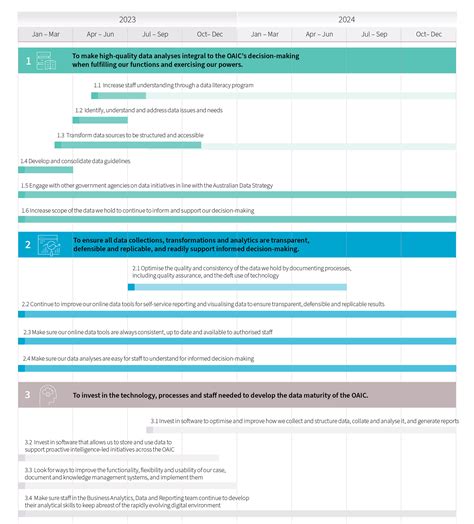 Oaic Data Strategy Oaic