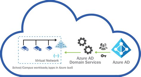 Creating Managed Azure Ad Domain Services In Azure And Adding A Machine