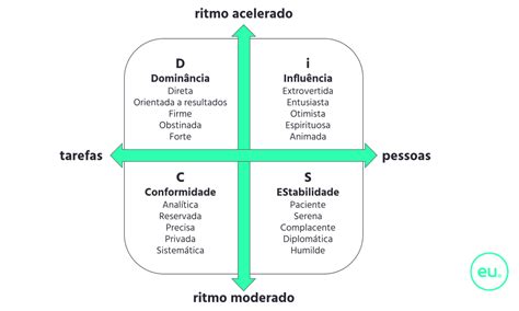 Disc O Que A Metodologia E Por Que Ela Importante Eureca