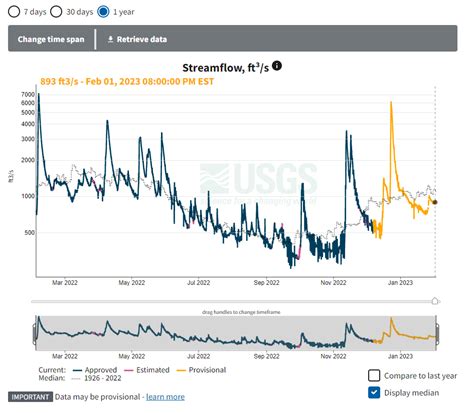 Find River Water Levels & Flow Rate Using USGS - Rip Lips Tips