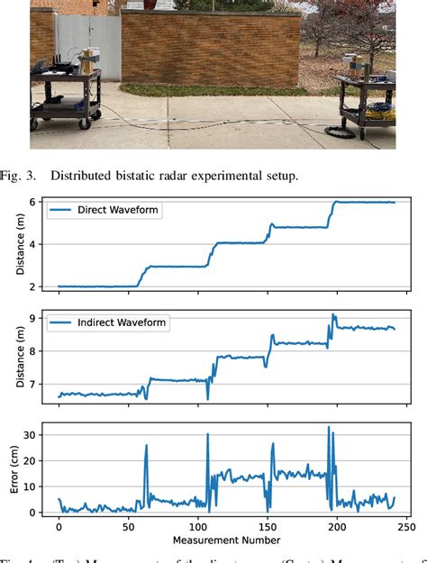 Figure 3 From Coherent Distributed Bistatic Radar Using Wireless