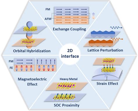 231103505 2d Magnetic Heterostructures Spintronics And Quantum Future