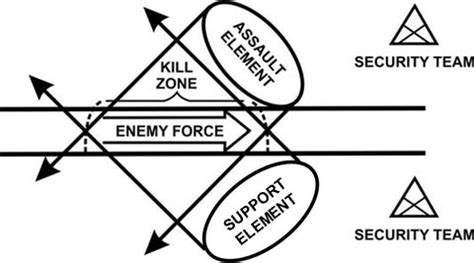 Army Platoon Tactical Basics: Ambush – Army Flashcards