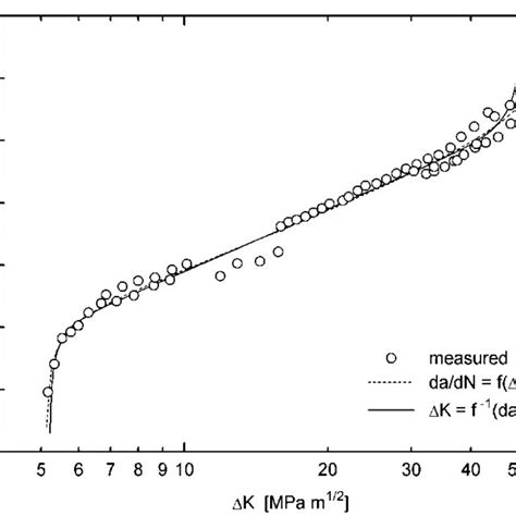 Fatigue Crack Growth Curves From 1 Fitted Using Primary And Inverse