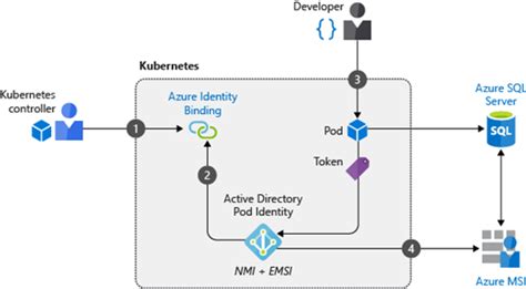 Azure Kubernetes Service Everything You Need To Know