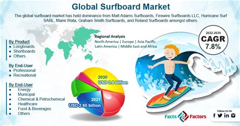 Surfboard Market Size Share Trends Analysis Forecast