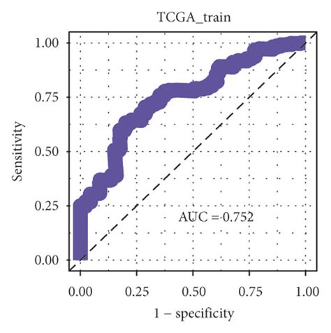 Identification And Verification Of Prognostic Risk Score Model Based On