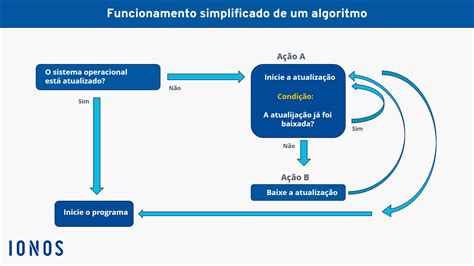 Algoritmo O Que Como Funcionam E Quais Os Principais