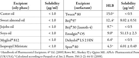 Table From Novel Gel Like Microemulsion For Topical Delivery Of