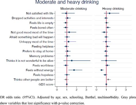 Multivariate Logistic Regression For Moderate And Heavy Drinking And