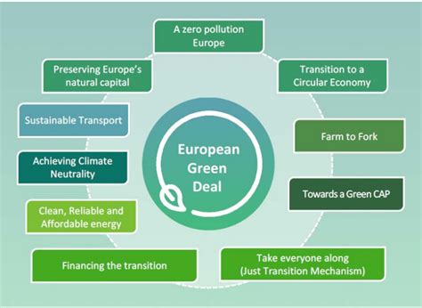 Everything About The Eu Legislative Framework On Sustainable Action