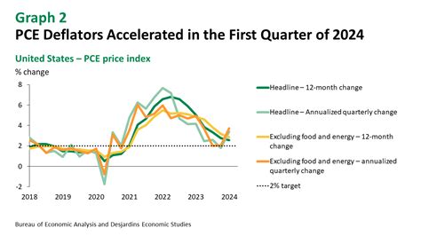 US Real GDP Growth Eases Up Slightly - Desjardins