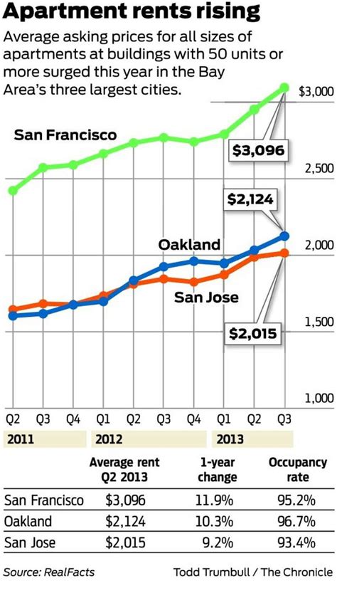 Rents soaring across region