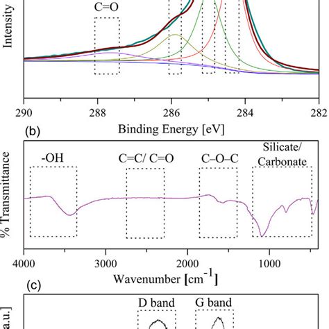 Biochar Characterization Using A X Ray Photoelectron XPS