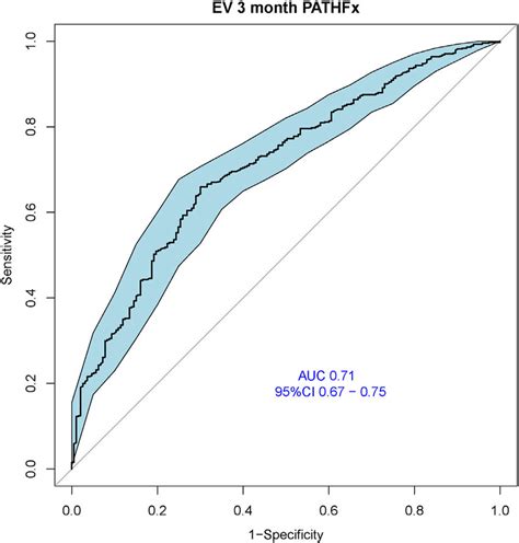 Reciever Operator Characteristic Roc Curve For External Validation Download Scientific