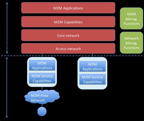 High Level Architecture For M2m Communications According To Etsi