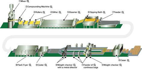 Fried Instant Noodle Production Line By China Food Processing Machinery