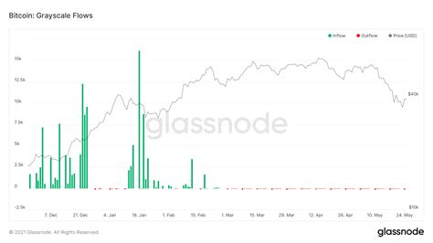 Grayscale Bitcoin Trust Premium Sharply Rebounds: Could It Return to ...