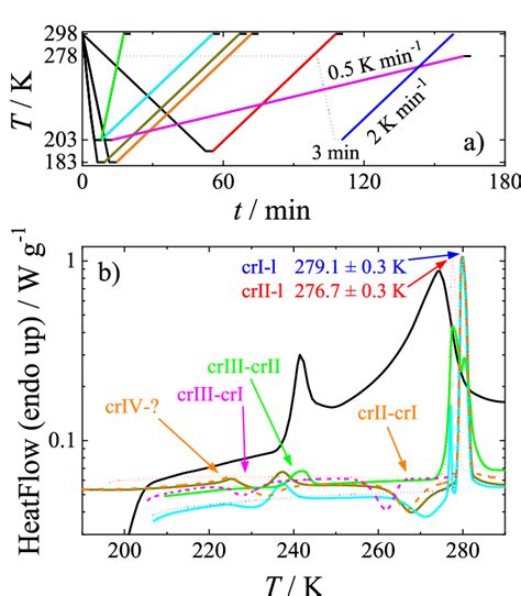 Temperature Programs A And Typical DSC Thermograms B For C 4 C 1