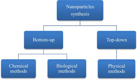 A Comprehensive Review On Green Synthesis Of Titanium Dioxide