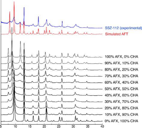 Comparison Of The Experimental Pxrd Pattern For Ssz 112 Blue The Download Scientific Diagram