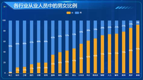 女性中层管理占比已反超男性，虽高管数量仍逊于男性，但差距已逐渐缩小 迪赛智慧数