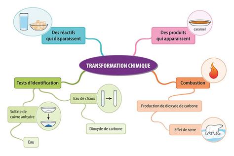 Ch Transformations Physiques Et Physique Chimie