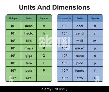 SI Units And Dimensions Formulas. Multiple And Submultiple Symbols. Usuall SI Prefix. Colorful ...