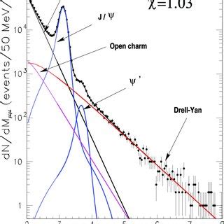 Opposite Sign Muon Pair Invariant Mass Spectrum For Pb Pb Collisions At