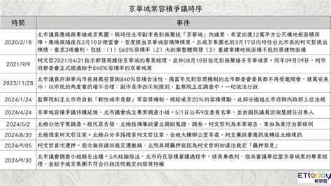 柯文哲人設崩壞起點？京華城案今偵結 容積爭議始末一次看 Ettoday政治新聞 Ettoday新聞雲