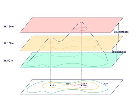 Les Courbes De Niveau
